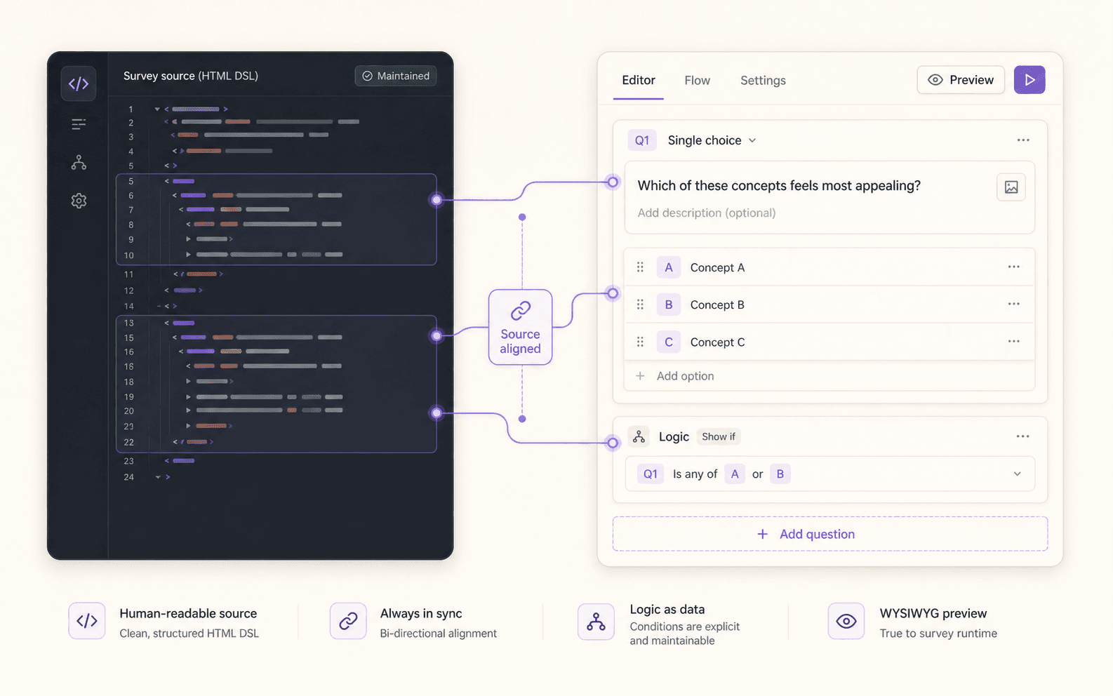 Source and GUI alignment showing HTML DSL, synced editor, logic, and preview