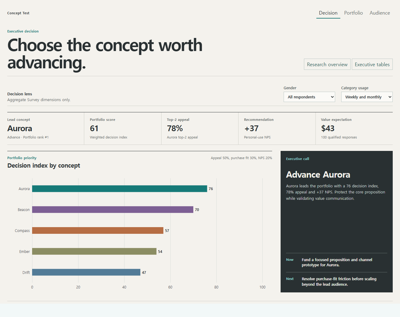 Concept Test executive dashboard recommending the lead concept from aggregate signals