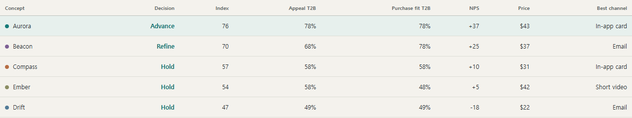 Concept Test executive scorecard comparing decision, appeal, purchase fit, NPS, price, and channel