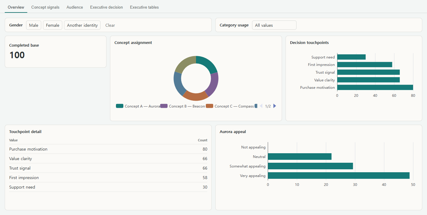Concept Test dashboard overview with filters, charts, and aggregate tables